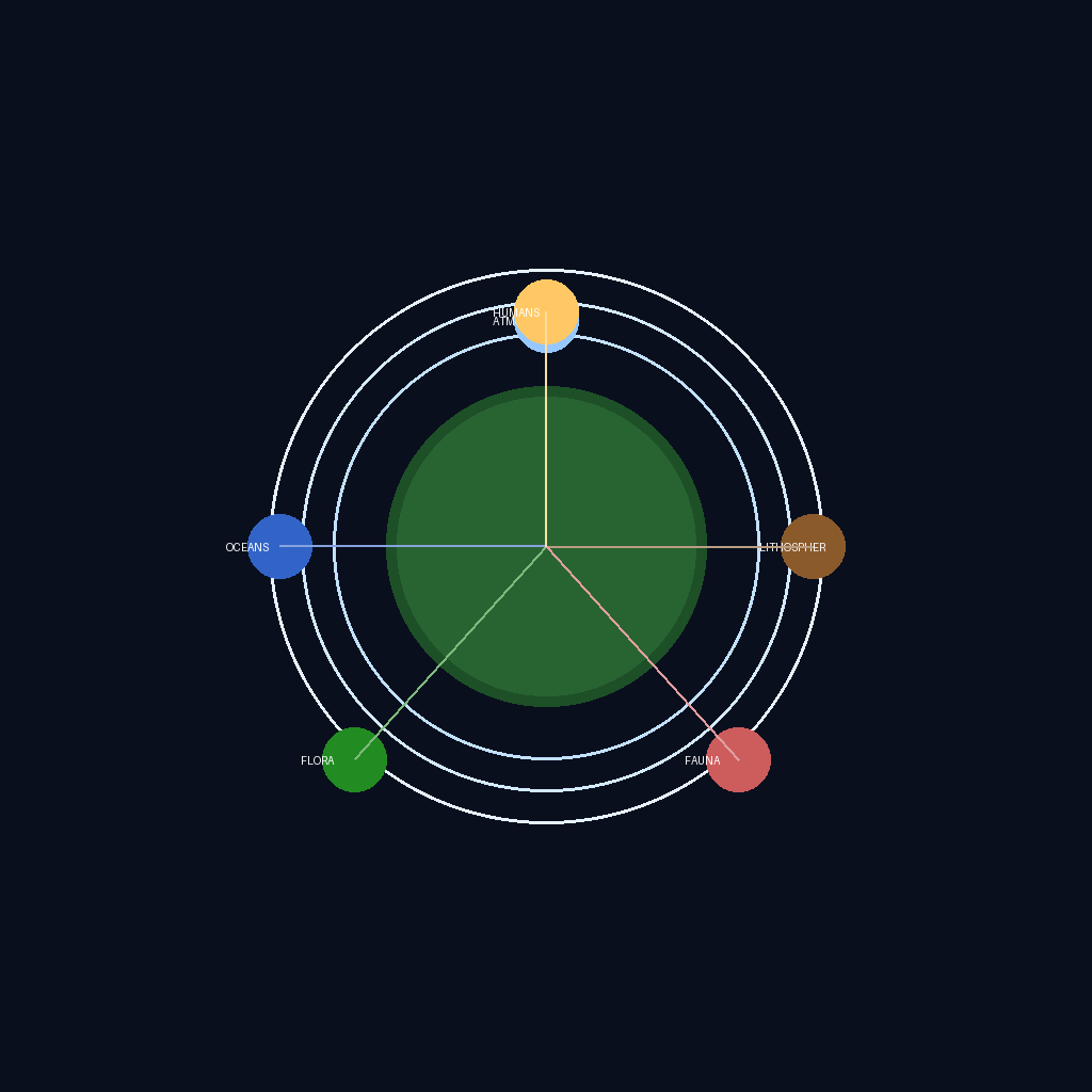 Biospheric Network